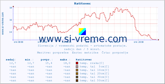 POVPREČJE :: Ratitovec :: temp. zraka | vlaga | smer vetra | hitrost vetra | sunki vetra | tlak | padavine | sonce | temp. tal  5cm | temp. tal 10cm | temp. tal 20cm | temp. tal 30cm | temp. tal 50cm :: zadnji dan / 5 minut.