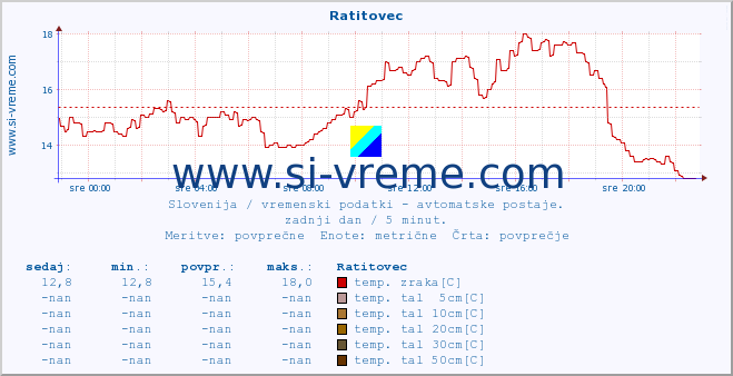 POVPREČJE :: Ratitovec :: temp. zraka | vlaga | smer vetra | hitrost vetra | sunki vetra | tlak | padavine | sonce | temp. tal  5cm | temp. tal 10cm | temp. tal 20cm | temp. tal 30cm | temp. tal 50cm :: zadnji dan / 5 minut.