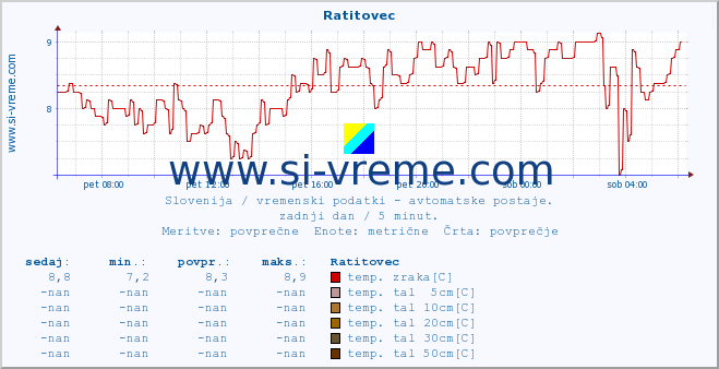 POVPREČJE :: Ratitovec :: temp. zraka | vlaga | smer vetra | hitrost vetra | sunki vetra | tlak | padavine | sonce | temp. tal  5cm | temp. tal 10cm | temp. tal 20cm | temp. tal 30cm | temp. tal 50cm :: zadnji dan / 5 minut.