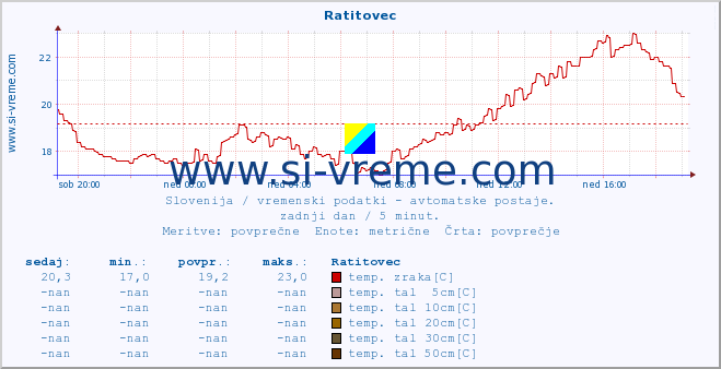 POVPREČJE :: Ratitovec :: temp. zraka | vlaga | smer vetra | hitrost vetra | sunki vetra | tlak | padavine | sonce | temp. tal  5cm | temp. tal 10cm | temp. tal 20cm | temp. tal 30cm | temp. tal 50cm :: zadnji dan / 5 minut.