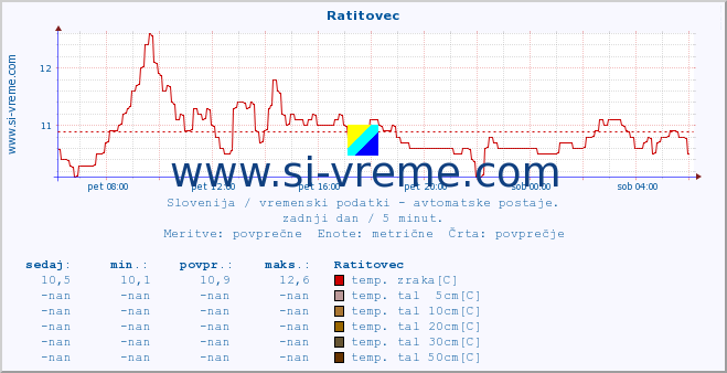 POVPREČJE :: Ratitovec :: temp. zraka | vlaga | smer vetra | hitrost vetra | sunki vetra | tlak | padavine | sonce | temp. tal  5cm | temp. tal 10cm | temp. tal 20cm | temp. tal 30cm | temp. tal 50cm :: zadnji dan / 5 minut.