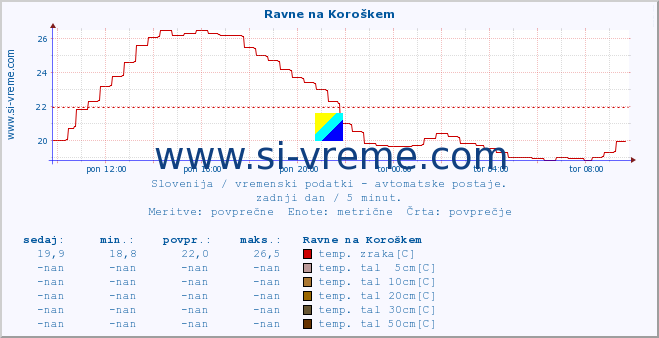 POVPREČJE :: Ravne na Koroškem :: temp. zraka | vlaga | smer vetra | hitrost vetra | sunki vetra | tlak | padavine | sonce | temp. tal  5cm | temp. tal 10cm | temp. tal 20cm | temp. tal 30cm | temp. tal 50cm :: zadnji dan / 5 minut.