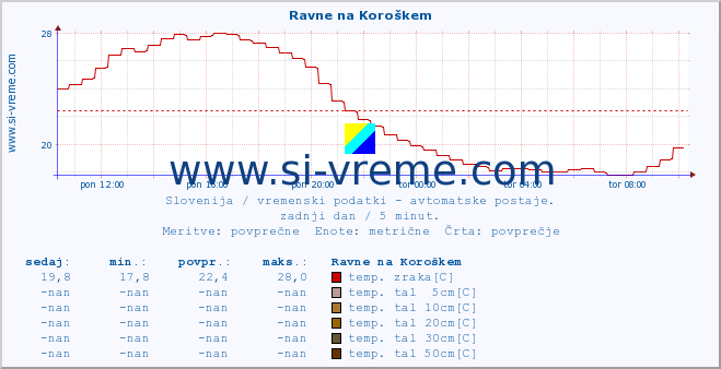 POVPREČJE :: Ravne na Koroškem :: temp. zraka | vlaga | smer vetra | hitrost vetra | sunki vetra | tlak | padavine | sonce | temp. tal  5cm | temp. tal 10cm | temp. tal 20cm | temp. tal 30cm | temp. tal 50cm :: zadnji dan / 5 minut.