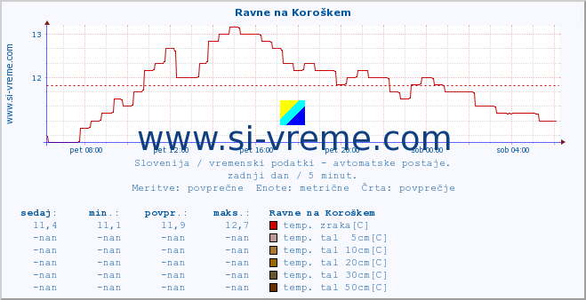 POVPREČJE :: Ravne na Koroškem :: temp. zraka | vlaga | smer vetra | hitrost vetra | sunki vetra | tlak | padavine | sonce | temp. tal  5cm | temp. tal 10cm | temp. tal 20cm | temp. tal 30cm | temp. tal 50cm :: zadnji dan / 5 minut.