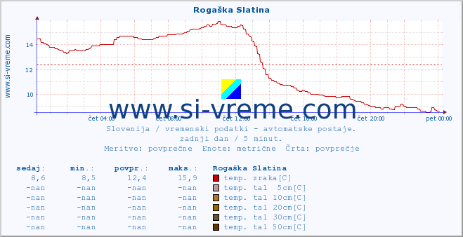 POVPREČJE :: Rogaška Slatina :: temp. zraka | vlaga | smer vetra | hitrost vetra | sunki vetra | tlak | padavine | sonce | temp. tal  5cm | temp. tal 10cm | temp. tal 20cm | temp. tal 30cm | temp. tal 50cm :: zadnji dan / 5 minut.