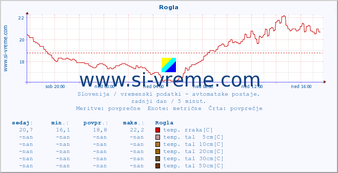 POVPREČJE :: Rogla :: temp. zraka | vlaga | smer vetra | hitrost vetra | sunki vetra | tlak | padavine | sonce | temp. tal  5cm | temp. tal 10cm | temp. tal 20cm | temp. tal 30cm | temp. tal 50cm :: zadnji dan / 5 minut.