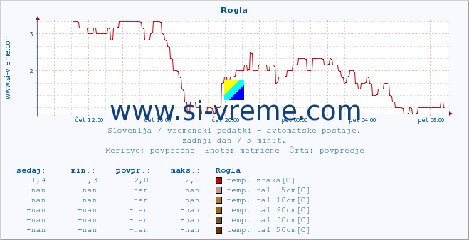 POVPREČJE :: Rogla :: temp. zraka | vlaga | smer vetra | hitrost vetra | sunki vetra | tlak | padavine | sonce | temp. tal  5cm | temp. tal 10cm | temp. tal 20cm | temp. tal 30cm | temp. tal 50cm :: zadnji dan / 5 minut.