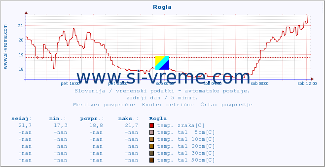 POVPREČJE :: Rogla :: temp. zraka | vlaga | smer vetra | hitrost vetra | sunki vetra | tlak | padavine | sonce | temp. tal  5cm | temp. tal 10cm | temp. tal 20cm | temp. tal 30cm | temp. tal 50cm :: zadnji dan / 5 minut.