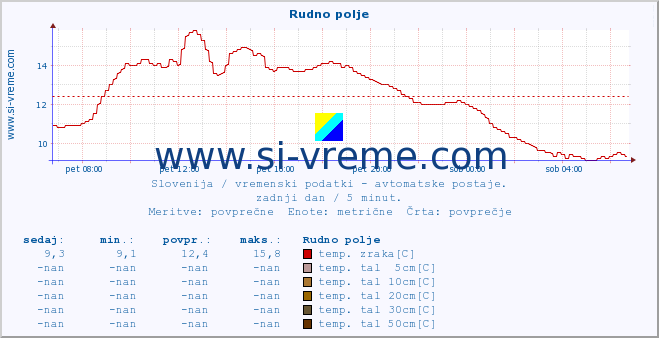 POVPREČJE :: Rudno polje :: temp. zraka | vlaga | smer vetra | hitrost vetra | sunki vetra | tlak | padavine | sonce | temp. tal  5cm | temp. tal 10cm | temp. tal 20cm | temp. tal 30cm | temp. tal 50cm :: zadnji dan / 5 minut.