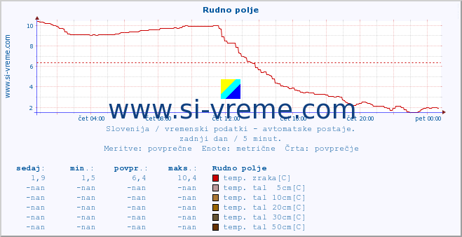 POVPREČJE :: Rudno polje :: temp. zraka | vlaga | smer vetra | hitrost vetra | sunki vetra | tlak | padavine | sonce | temp. tal  5cm | temp. tal 10cm | temp. tal 20cm | temp. tal 30cm | temp. tal 50cm :: zadnji dan / 5 minut.