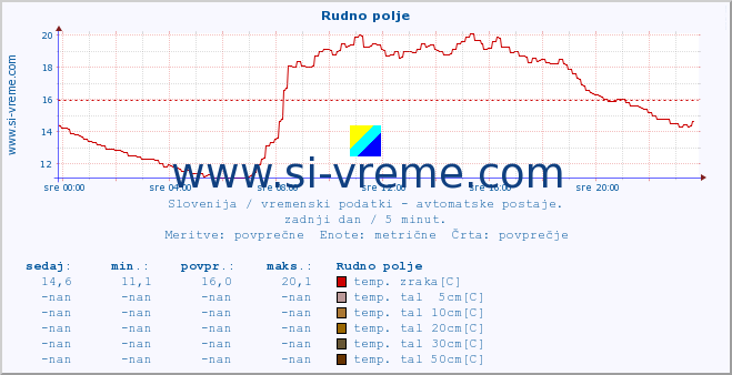 POVPREČJE :: Rudno polje :: temp. zraka | vlaga | smer vetra | hitrost vetra | sunki vetra | tlak | padavine | sonce | temp. tal  5cm | temp. tal 10cm | temp. tal 20cm | temp. tal 30cm | temp. tal 50cm :: zadnji dan / 5 minut.