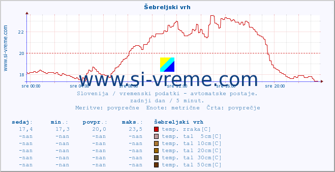 POVPREČJE :: Šebreljski vrh :: temp. zraka | vlaga | smer vetra | hitrost vetra | sunki vetra | tlak | padavine | sonce | temp. tal  5cm | temp. tal 10cm | temp. tal 20cm | temp. tal 30cm | temp. tal 50cm :: zadnji dan / 5 minut.