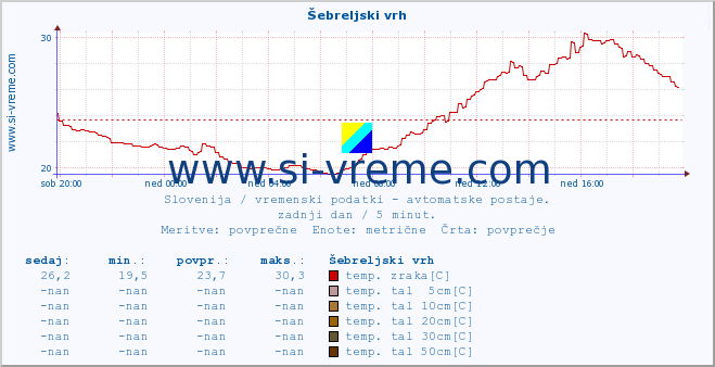 POVPREČJE :: Šebreljski vrh :: temp. zraka | vlaga | smer vetra | hitrost vetra | sunki vetra | tlak | padavine | sonce | temp. tal  5cm | temp. tal 10cm | temp. tal 20cm | temp. tal 30cm | temp. tal 50cm :: zadnji dan / 5 minut.