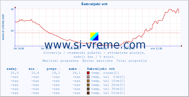 POVPREČJE :: Šebreljski vrh :: temp. zraka | vlaga | smer vetra | hitrost vetra | sunki vetra | tlak | padavine | sonce | temp. tal  5cm | temp. tal 10cm | temp. tal 20cm | temp. tal 30cm | temp. tal 50cm :: zadnji dan / 5 minut.