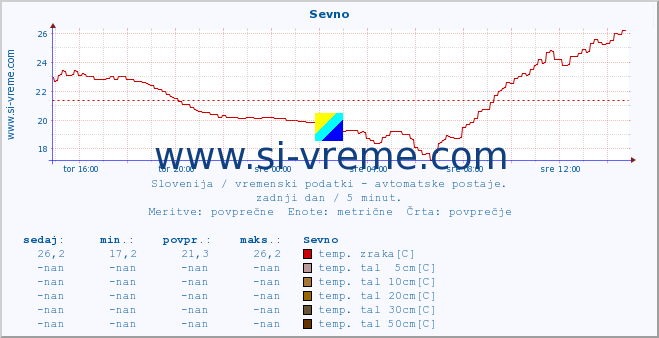 POVPREČJE :: Sevno :: temp. zraka | vlaga | smer vetra | hitrost vetra | sunki vetra | tlak | padavine | sonce | temp. tal  5cm | temp. tal 10cm | temp. tal 20cm | temp. tal 30cm | temp. tal 50cm :: zadnji dan / 5 minut.