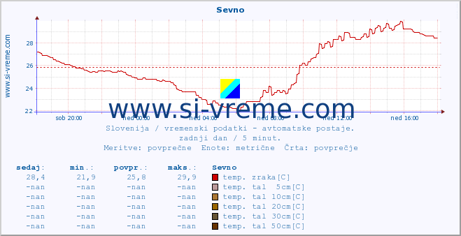 POVPREČJE :: Sevno :: temp. zraka | vlaga | smer vetra | hitrost vetra | sunki vetra | tlak | padavine | sonce | temp. tal  5cm | temp. tal 10cm | temp. tal 20cm | temp. tal 30cm | temp. tal 50cm :: zadnji dan / 5 minut.