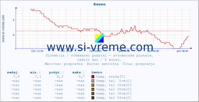 POVPREČJE :: Sevno :: temp. zraka | vlaga | smer vetra | hitrost vetra | sunki vetra | tlak | padavine | sonce | temp. tal  5cm | temp. tal 10cm | temp. tal 20cm | temp. tal 30cm | temp. tal 50cm :: zadnji dan / 5 minut.