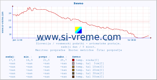 POVPREČJE :: Sevno :: temp. zraka | vlaga | smer vetra | hitrost vetra | sunki vetra | tlak | padavine | sonce | temp. tal  5cm | temp. tal 10cm | temp. tal 20cm | temp. tal 30cm | temp. tal 50cm :: zadnji dan / 5 minut.