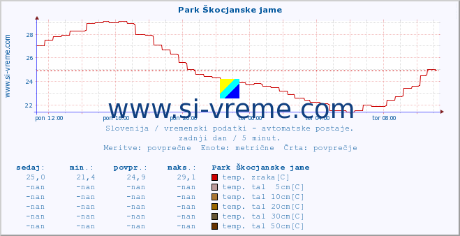 POVPREČJE :: Park Škocjanske jame :: temp. zraka | vlaga | smer vetra | hitrost vetra | sunki vetra | tlak | padavine | sonce | temp. tal  5cm | temp. tal 10cm | temp. tal 20cm | temp. tal 30cm | temp. tal 50cm :: zadnji dan / 5 minut.