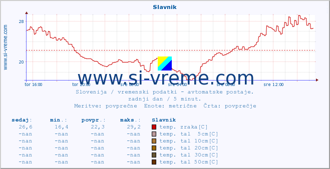 POVPREČJE :: Slavnik :: temp. zraka | vlaga | smer vetra | hitrost vetra | sunki vetra | tlak | padavine | sonce | temp. tal  5cm | temp. tal 10cm | temp. tal 20cm | temp. tal 30cm | temp. tal 50cm :: zadnji dan / 5 minut.