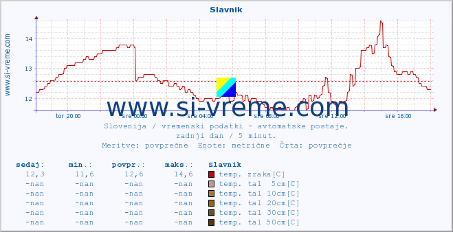 POVPREČJE :: Slavnik :: temp. zraka | vlaga | smer vetra | hitrost vetra | sunki vetra | tlak | padavine | sonce | temp. tal  5cm | temp. tal 10cm | temp. tal 20cm | temp. tal 30cm | temp. tal 50cm :: zadnji dan / 5 minut.