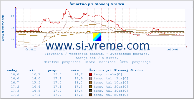 POVPREČJE :: Šmartno pri Slovenj Gradcu :: temp. zraka | vlaga | smer vetra | hitrost vetra | sunki vetra | tlak | padavine | sonce | temp. tal  5cm | temp. tal 10cm | temp. tal 20cm | temp. tal 30cm | temp. tal 50cm :: zadnji dan / 5 minut.