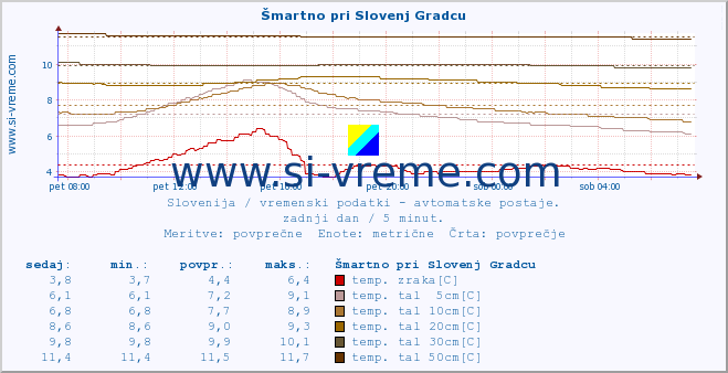 POVPREČJE :: Šmartno pri Slovenj Gradcu :: temp. zraka | vlaga | smer vetra | hitrost vetra | sunki vetra | tlak | padavine | sonce | temp. tal  5cm | temp. tal 10cm | temp. tal 20cm | temp. tal 30cm | temp. tal 50cm :: zadnji dan / 5 minut.