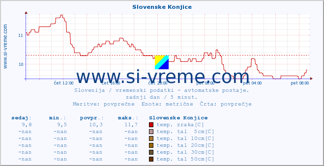 POVPREČJE :: Slovenske Konjice :: temp. zraka | vlaga | smer vetra | hitrost vetra | sunki vetra | tlak | padavine | sonce | temp. tal  5cm | temp. tal 10cm | temp. tal 20cm | temp. tal 30cm | temp. tal 50cm :: zadnji dan / 5 minut.