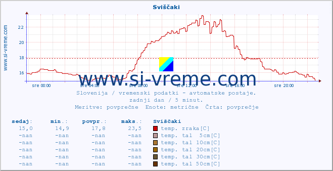 POVPREČJE :: Sviščaki :: temp. zraka | vlaga | smer vetra | hitrost vetra | sunki vetra | tlak | padavine | sonce | temp. tal  5cm | temp. tal 10cm | temp. tal 20cm | temp. tal 30cm | temp. tal 50cm :: zadnji dan / 5 minut.