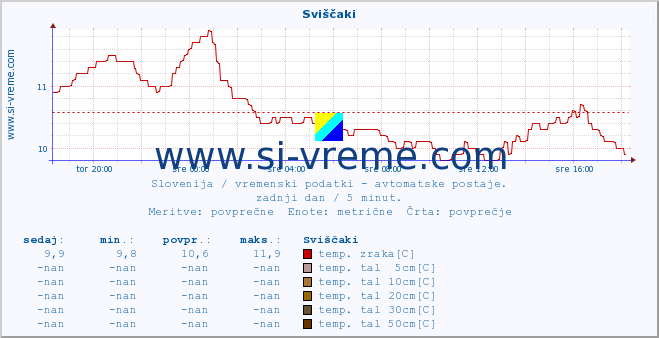 POVPREČJE :: Sviščaki :: temp. zraka | vlaga | smer vetra | hitrost vetra | sunki vetra | tlak | padavine | sonce | temp. tal  5cm | temp. tal 10cm | temp. tal 20cm | temp. tal 30cm | temp. tal 50cm :: zadnji dan / 5 minut.