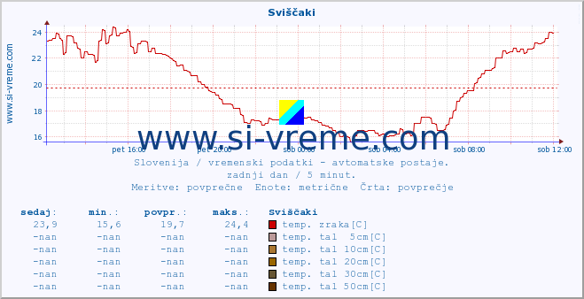 POVPREČJE :: Sviščaki :: temp. zraka | vlaga | smer vetra | hitrost vetra | sunki vetra | tlak | padavine | sonce | temp. tal  5cm | temp. tal 10cm | temp. tal 20cm | temp. tal 30cm | temp. tal 50cm :: zadnji dan / 5 minut.