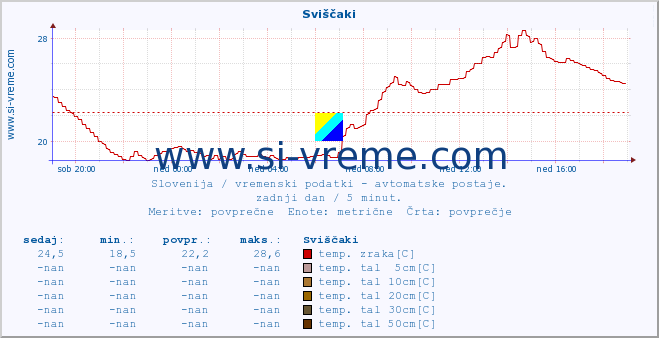 POVPREČJE :: Sviščaki :: temp. zraka | vlaga | smer vetra | hitrost vetra | sunki vetra | tlak | padavine | sonce | temp. tal  5cm | temp. tal 10cm | temp. tal 20cm | temp. tal 30cm | temp. tal 50cm :: zadnji dan / 5 minut.