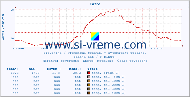 POVPREČJE :: Tatre :: temp. zraka | vlaga | smer vetra | hitrost vetra | sunki vetra | tlak | padavine | sonce | temp. tal  5cm | temp. tal 10cm | temp. tal 20cm | temp. tal 30cm | temp. tal 50cm :: zadnji dan / 5 minut.