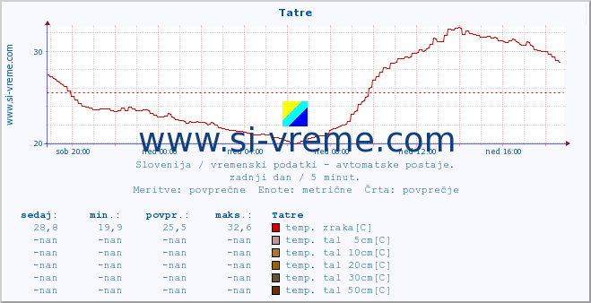 POVPREČJE :: Tatre :: temp. zraka | vlaga | smer vetra | hitrost vetra | sunki vetra | tlak | padavine | sonce | temp. tal  5cm | temp. tal 10cm | temp. tal 20cm | temp. tal 30cm | temp. tal 50cm :: zadnji dan / 5 minut.