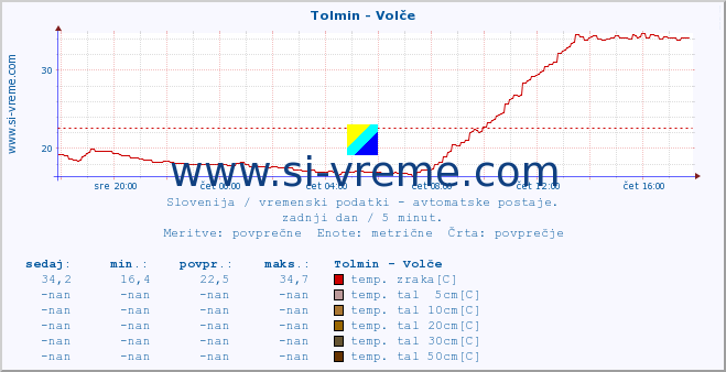 POVPREČJE :: Tolmin - Volče :: temp. zraka | vlaga | smer vetra | hitrost vetra | sunki vetra | tlak | padavine | sonce | temp. tal  5cm | temp. tal 10cm | temp. tal 20cm | temp. tal 30cm | temp. tal 50cm :: zadnji dan / 5 minut.