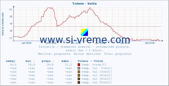 POVPREČJE :: Tolmin - Volče :: temp. zraka | vlaga | smer vetra | hitrost vetra | sunki vetra | tlak | padavine | sonce | temp. tal  5cm | temp. tal 10cm | temp. tal 20cm | temp. tal 30cm | temp. tal 50cm :: zadnji dan / 5 minut.