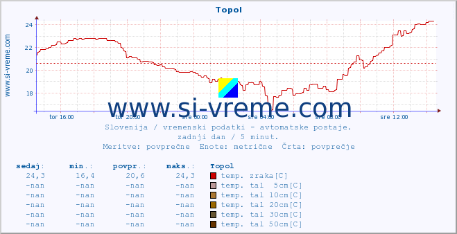 POVPREČJE :: Topol :: temp. zraka | vlaga | smer vetra | hitrost vetra | sunki vetra | tlak | padavine | sonce | temp. tal  5cm | temp. tal 10cm | temp. tal 20cm | temp. tal 30cm | temp. tal 50cm :: zadnji dan / 5 minut.