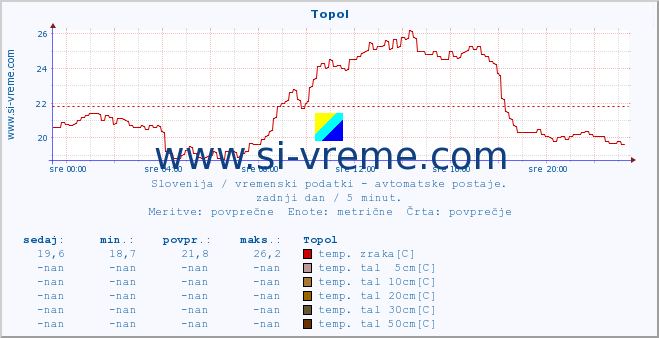 POVPREČJE :: Topol :: temp. zraka | vlaga | smer vetra | hitrost vetra | sunki vetra | tlak | padavine | sonce | temp. tal  5cm | temp. tal 10cm | temp. tal 20cm | temp. tal 30cm | temp. tal 50cm :: zadnji dan / 5 minut.