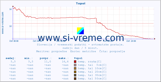 POVPREČJE :: Topol :: temp. zraka | vlaga | smer vetra | hitrost vetra | sunki vetra | tlak | padavine | sonce | temp. tal  5cm | temp. tal 10cm | temp. tal 20cm | temp. tal 30cm | temp. tal 50cm :: zadnji dan / 5 minut.