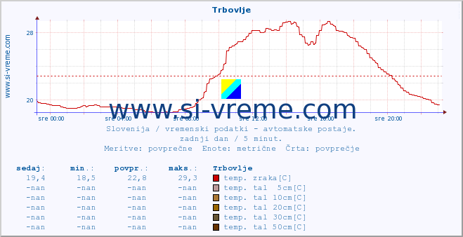 POVPREČJE :: Trbovlje :: temp. zraka | vlaga | smer vetra | hitrost vetra | sunki vetra | tlak | padavine | sonce | temp. tal  5cm | temp. tal 10cm | temp. tal 20cm | temp. tal 30cm | temp. tal 50cm :: zadnji dan / 5 minut.