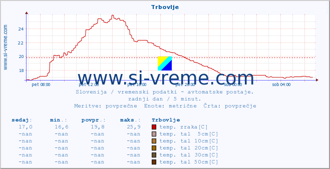 POVPREČJE :: Trbovlje :: temp. zraka | vlaga | smer vetra | hitrost vetra | sunki vetra | tlak | padavine | sonce | temp. tal  5cm | temp. tal 10cm | temp. tal 20cm | temp. tal 30cm | temp. tal 50cm :: zadnji dan / 5 minut.