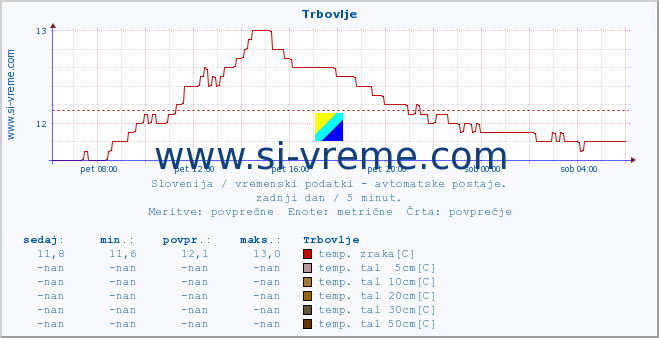 POVPREČJE :: Trbovlje :: temp. zraka | vlaga | smer vetra | hitrost vetra | sunki vetra | tlak | padavine | sonce | temp. tal  5cm | temp. tal 10cm | temp. tal 20cm | temp. tal 30cm | temp. tal 50cm :: zadnji dan / 5 minut.