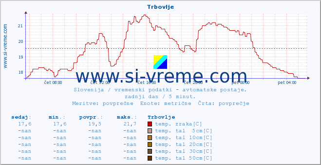 POVPREČJE :: Trbovlje :: temp. zraka | vlaga | smer vetra | hitrost vetra | sunki vetra | tlak | padavine | sonce | temp. tal  5cm | temp. tal 10cm | temp. tal 20cm | temp. tal 30cm | temp. tal 50cm :: zadnji dan / 5 minut.