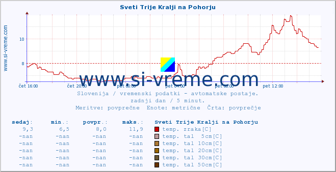 POVPREČJE :: Sveti Trije Kralji na Pohorju :: temp. zraka | vlaga | smer vetra | hitrost vetra | sunki vetra | tlak | padavine | sonce | temp. tal  5cm | temp. tal 10cm | temp. tal 20cm | temp. tal 30cm | temp. tal 50cm :: zadnji dan / 5 minut.