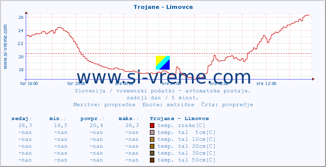 POVPREČJE :: Trojane - Limovce :: temp. zraka | vlaga | smer vetra | hitrost vetra | sunki vetra | tlak | padavine | sonce | temp. tal  5cm | temp. tal 10cm | temp. tal 20cm | temp. tal 30cm | temp. tal 50cm :: zadnji dan / 5 minut.