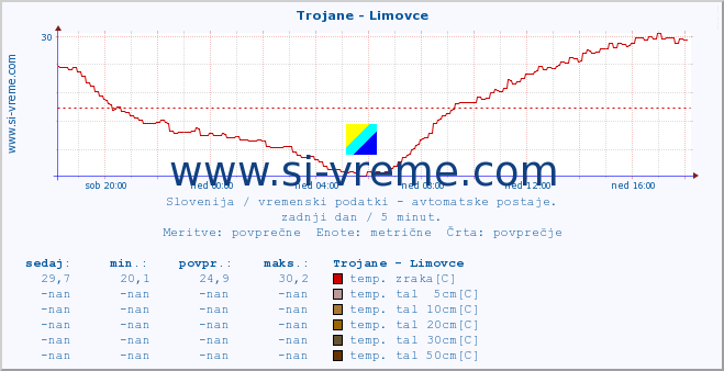 POVPREČJE :: Trojane - Limovce :: temp. zraka | vlaga | smer vetra | hitrost vetra | sunki vetra | tlak | padavine | sonce | temp. tal  5cm | temp. tal 10cm | temp. tal 20cm | temp. tal 30cm | temp. tal 50cm :: zadnji dan / 5 minut.