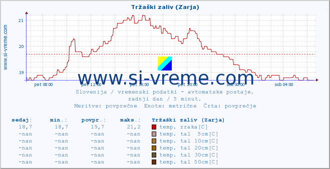 POVPREČJE :: Tržaški zaliv (Zarja) :: temp. zraka | vlaga | smer vetra | hitrost vetra | sunki vetra | tlak | padavine | sonce | temp. tal  5cm | temp. tal 10cm | temp. tal 20cm | temp. tal 30cm | temp. tal 50cm :: zadnji dan / 5 minut.