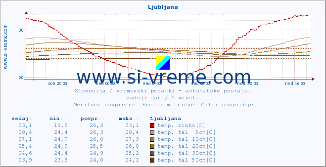 POVPREČJE :: Tržaški zaliv (Zarja) :: temp. zraka | vlaga | smer vetra | hitrost vetra | sunki vetra | tlak | padavine | sonce | temp. tal  5cm | temp. tal 10cm | temp. tal 20cm | temp. tal 30cm | temp. tal 50cm :: zadnji dan / 5 minut.