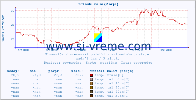 POVPREČJE :: Tržaški zaliv (Zarja) :: temp. zraka | vlaga | smer vetra | hitrost vetra | sunki vetra | tlak | padavine | sonce | temp. tal  5cm | temp. tal 10cm | temp. tal 20cm | temp. tal 30cm | temp. tal 50cm :: zadnji dan / 5 minut.