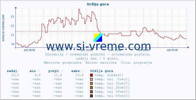 POVPREČJE :: Uršlja gora :: temp. zraka | vlaga | smer vetra | hitrost vetra | sunki vetra | tlak | padavine | sonce | temp. tal  5cm | temp. tal 10cm | temp. tal 20cm | temp. tal 30cm | temp. tal 50cm :: zadnji dan / 5 minut.